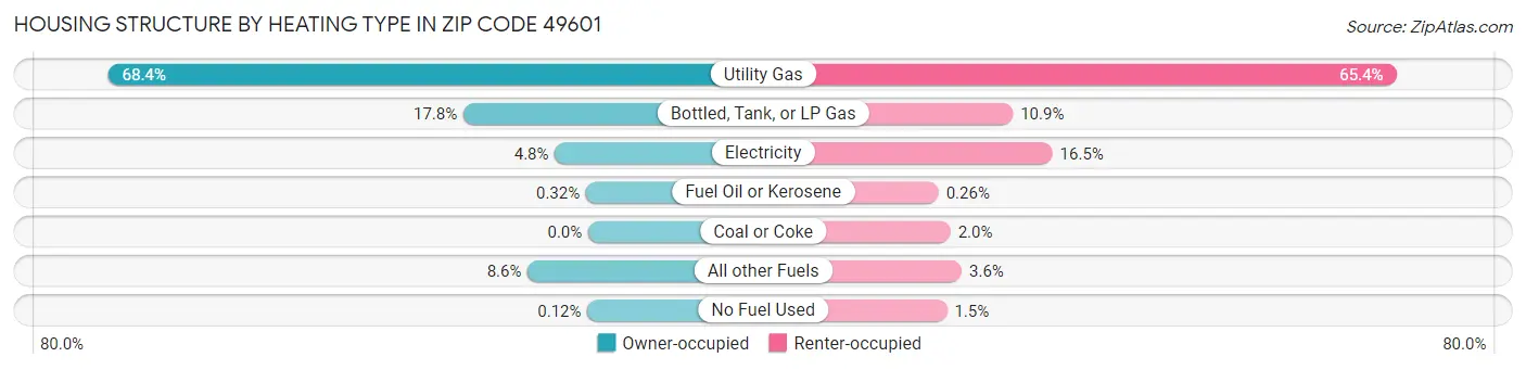 Housing Structure by Heating Type in Zip Code 49601