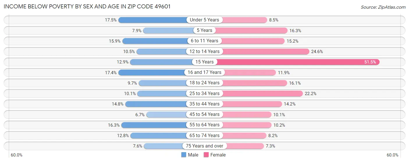 Income Below Poverty by Sex and Age in Zip Code 49601