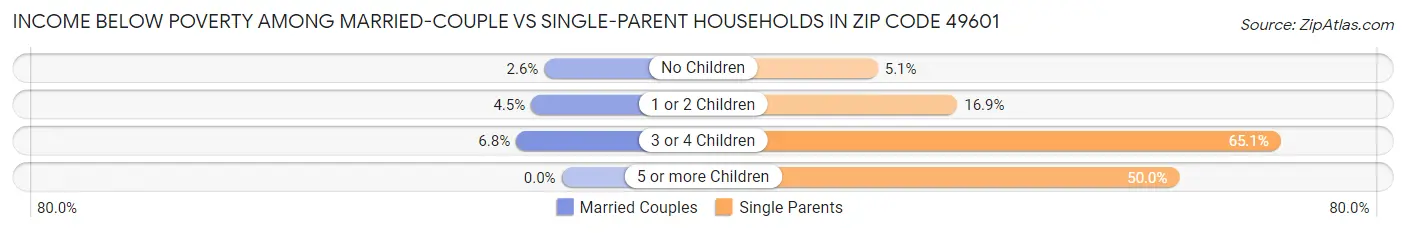 Income Below Poverty Among Married-Couple vs Single-Parent Households in Zip Code 49601