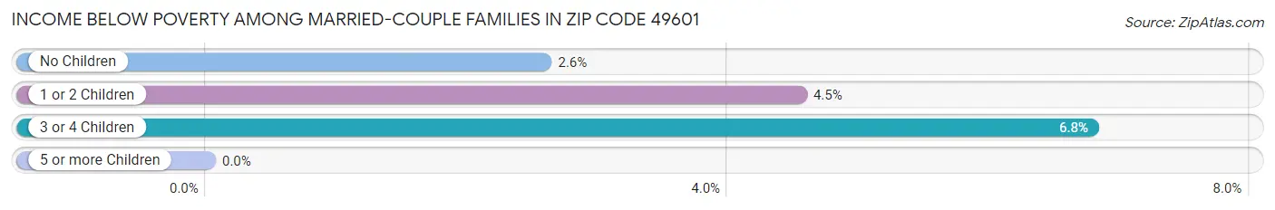 Income Below Poverty Among Married-Couple Families in Zip Code 49601