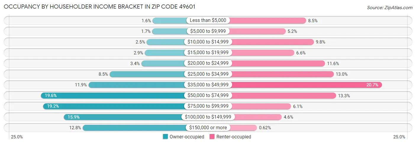 Occupancy by Householder Income Bracket in Zip Code 49601