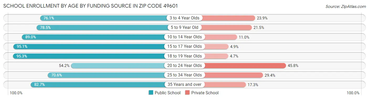 School Enrollment by Age by Funding Source in Zip Code 49601