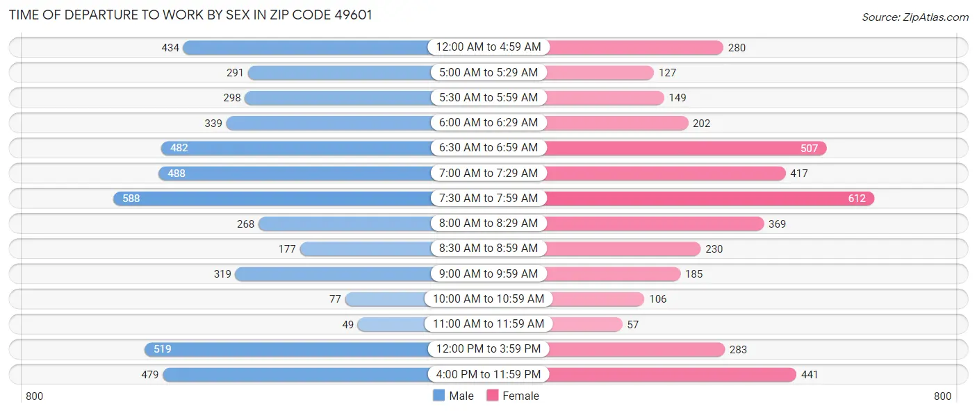 Time of Departure to Work by Sex in Zip Code 49601