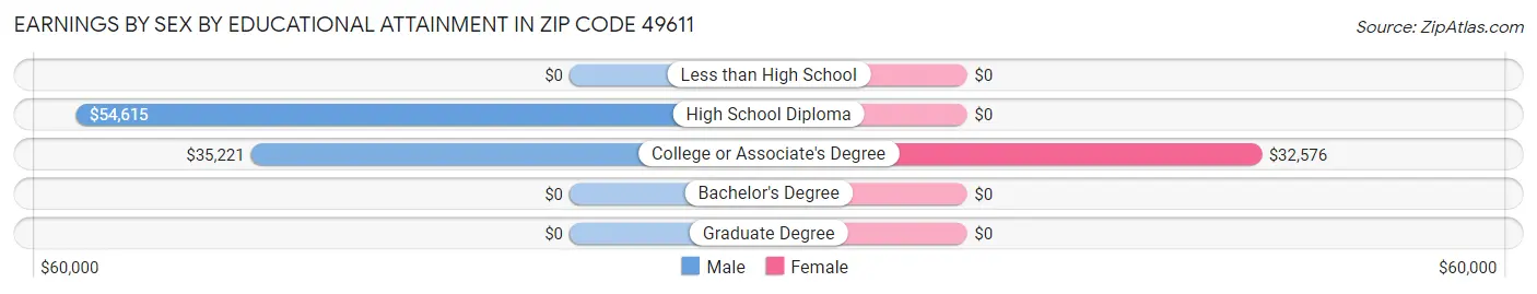 Earnings by Sex by Educational Attainment in Zip Code 49611
