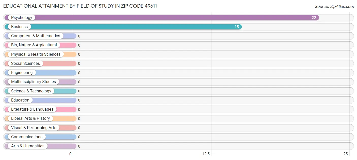 Educational Attainment by Field of Study in Zip Code 49611