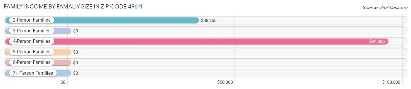 Family Income by Famaliy Size in Zip Code 49611