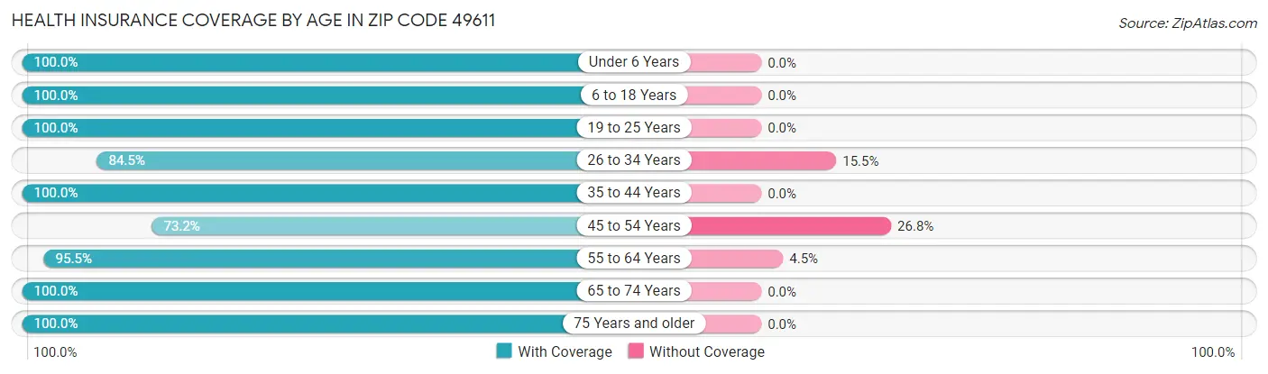 Health Insurance Coverage by Age in Zip Code 49611