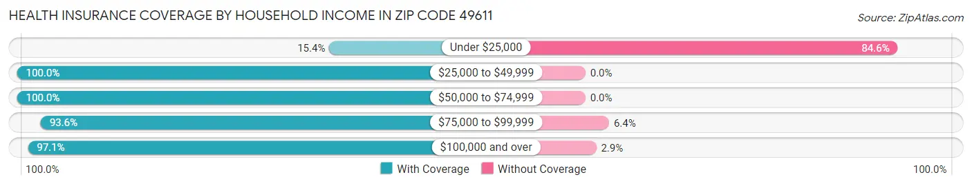 Health Insurance Coverage by Household Income in Zip Code 49611