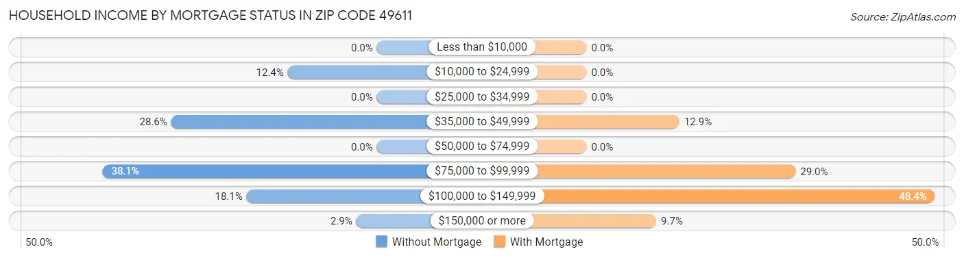 Household Income by Mortgage Status in Zip Code 49611