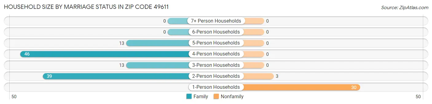 Household Size by Marriage Status in Zip Code 49611