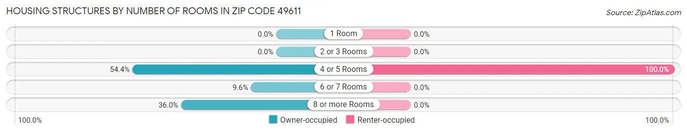 Housing Structures by Number of Rooms in Zip Code 49611