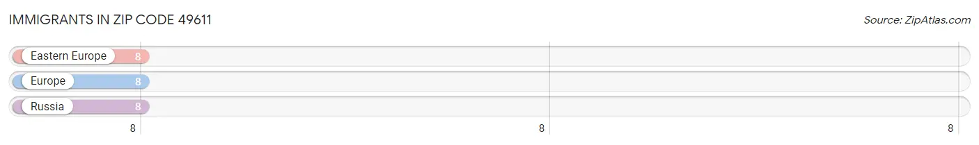 Immigrants in Zip Code 49611