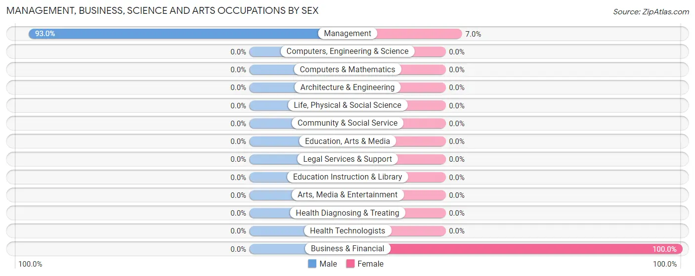 Management, Business, Science and Arts Occupations by Sex in Zip Code 49611