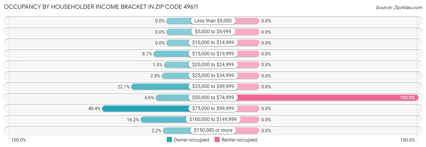 Occupancy by Householder Income Bracket in Zip Code 49611