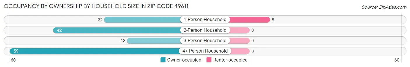 Occupancy by Ownership by Household Size in Zip Code 49611