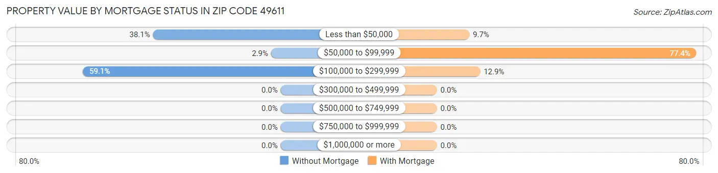 Property Value by Mortgage Status in Zip Code 49611