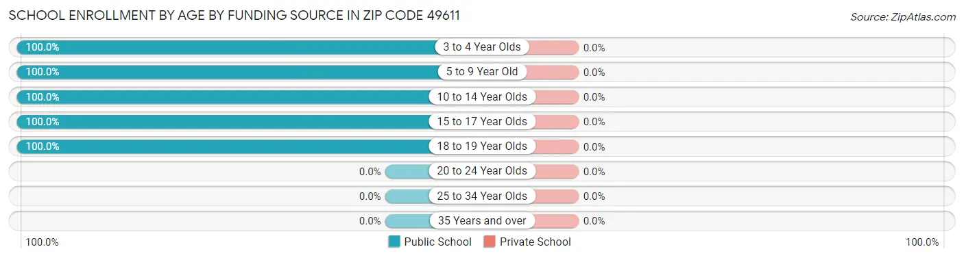 School Enrollment by Age by Funding Source in Zip Code 49611