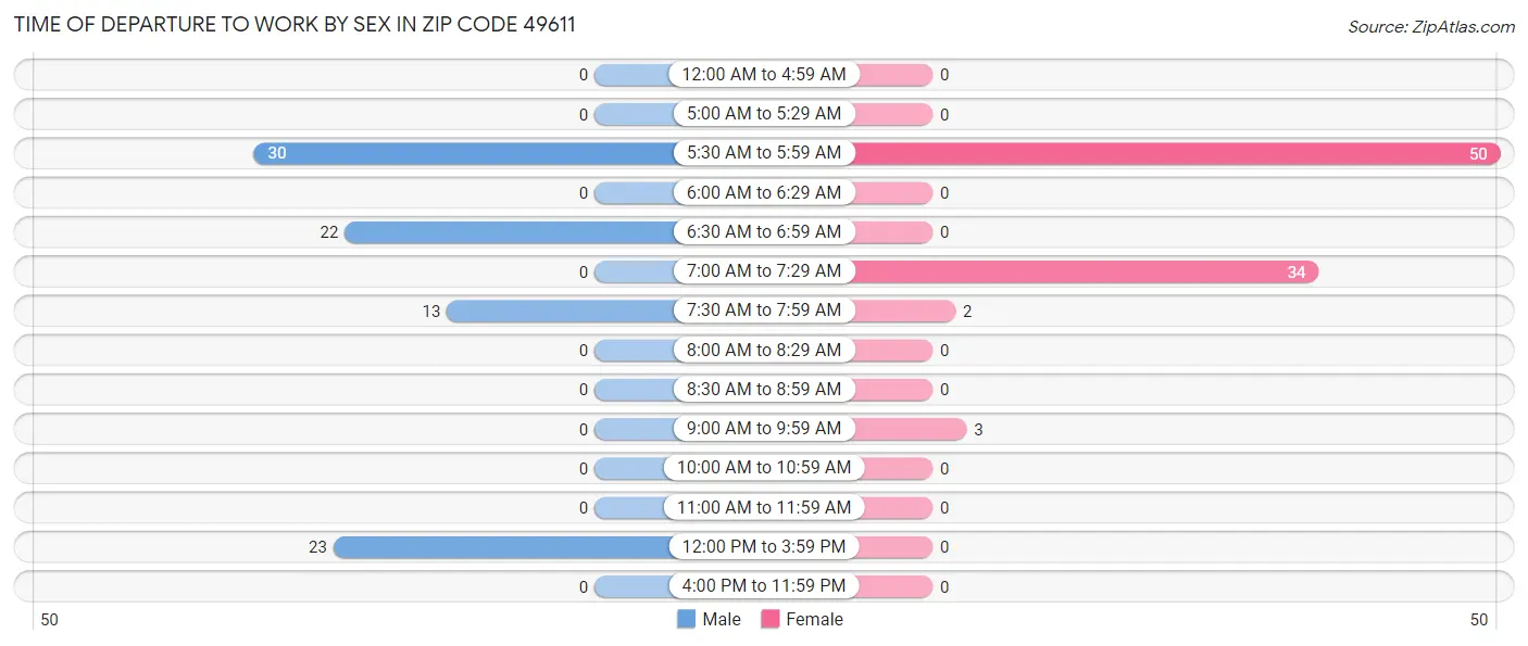 Time of Departure to Work by Sex in Zip Code 49611