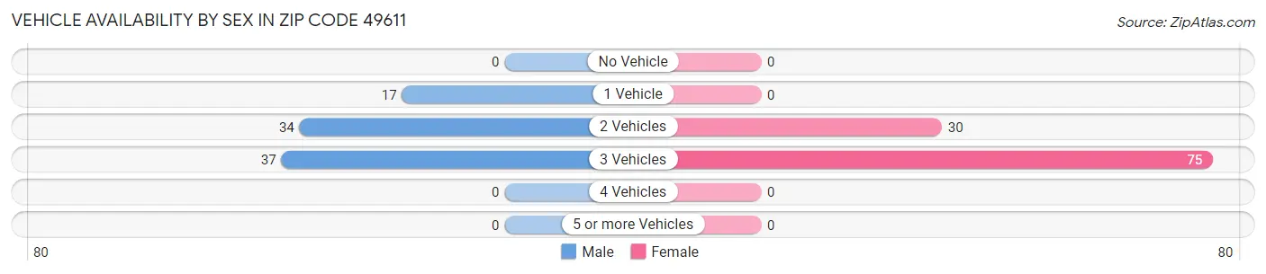 Vehicle Availability by Sex in Zip Code 49611