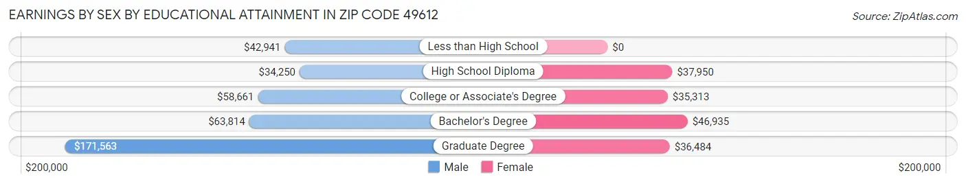 Earnings by Sex by Educational Attainment in Zip Code 49612
