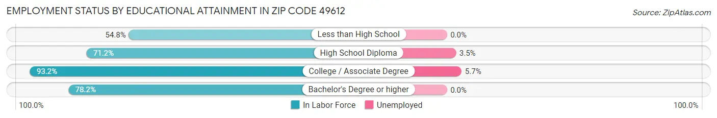 Employment Status by Educational Attainment in Zip Code 49612