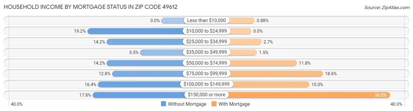 Household Income by Mortgage Status in Zip Code 49612