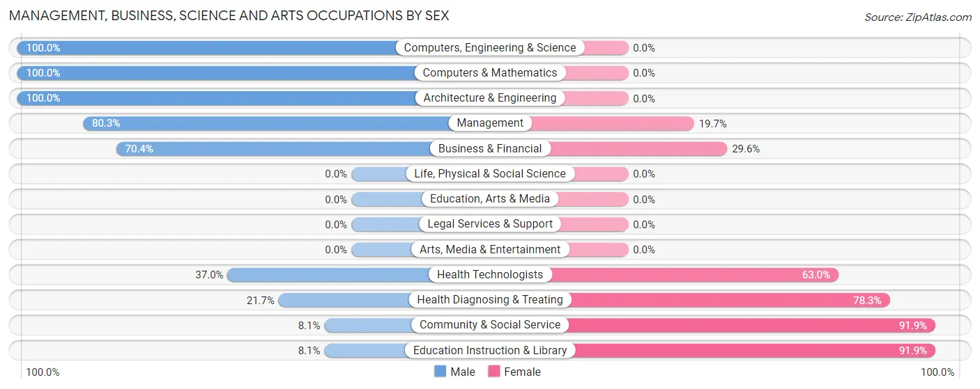 Management, Business, Science and Arts Occupations by Sex in Zip Code 49612
