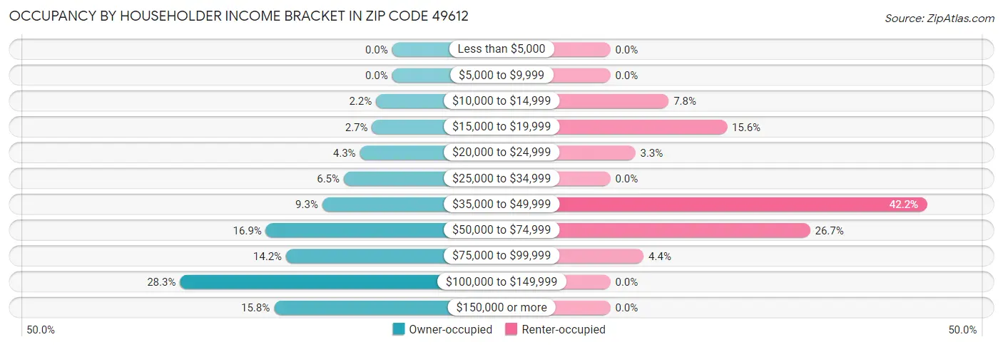 Occupancy by Householder Income Bracket in Zip Code 49612
