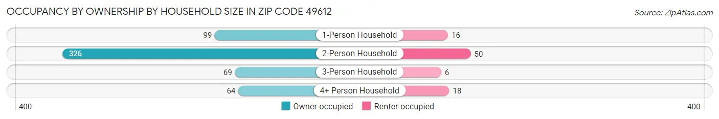 Occupancy by Ownership by Household Size in Zip Code 49612