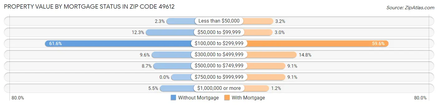 Property Value by Mortgage Status in Zip Code 49612