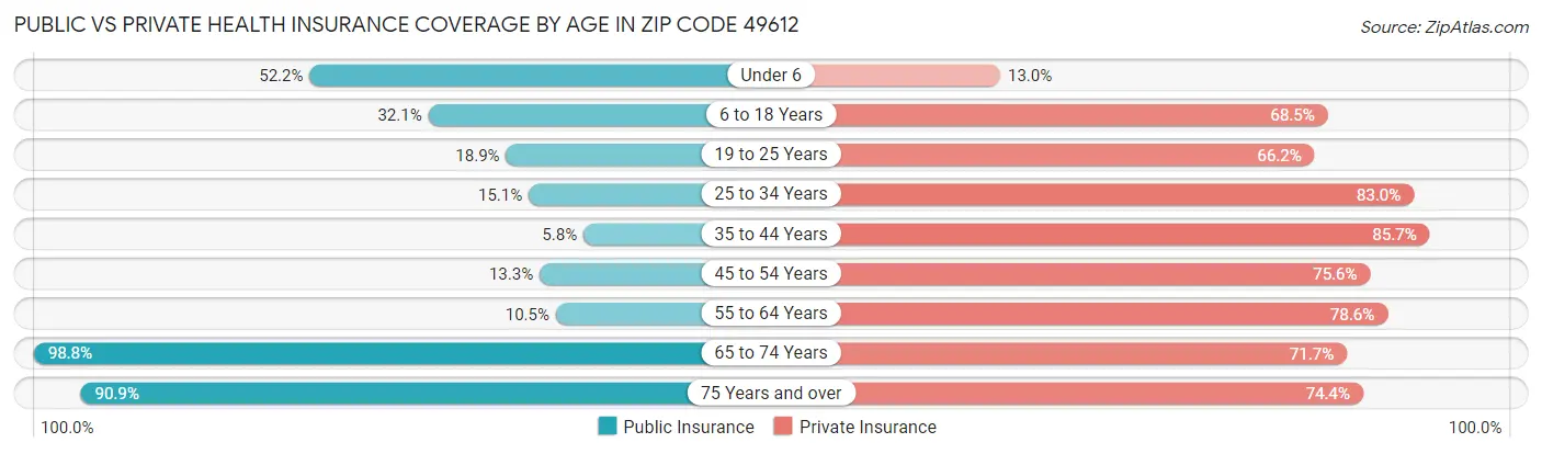 Public vs Private Health Insurance Coverage by Age in Zip Code 49612