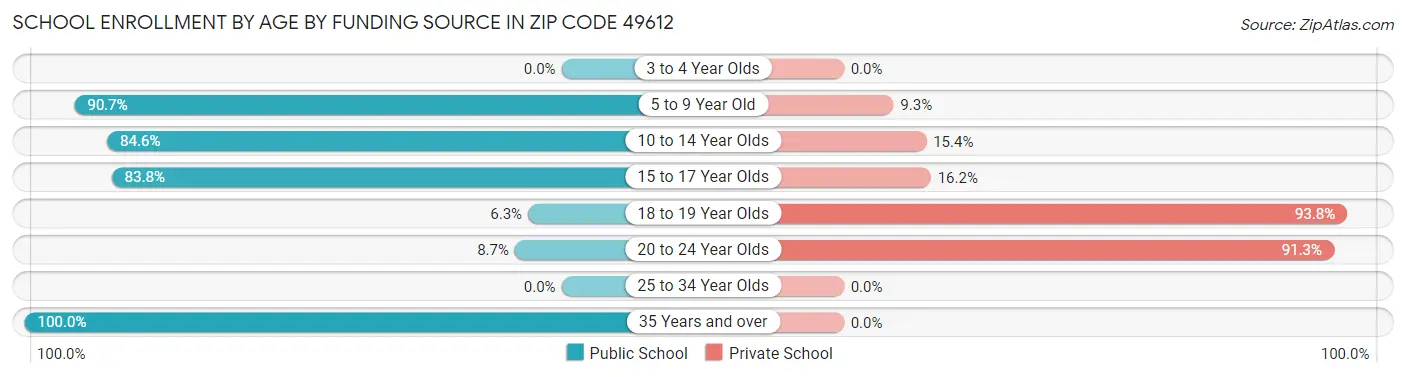 School Enrollment by Age by Funding Source in Zip Code 49612