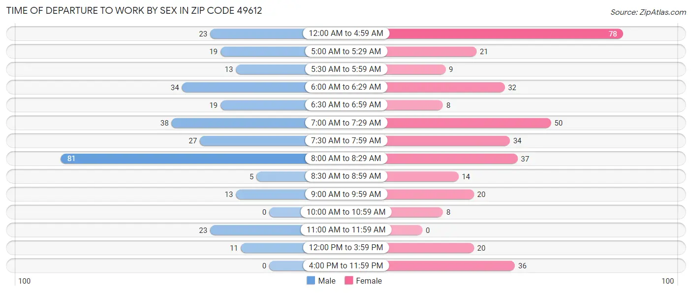 Time of Departure to Work by Sex in Zip Code 49612