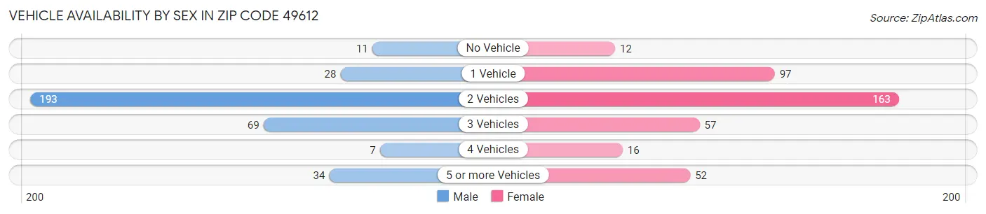 Vehicle Availability by Sex in Zip Code 49612