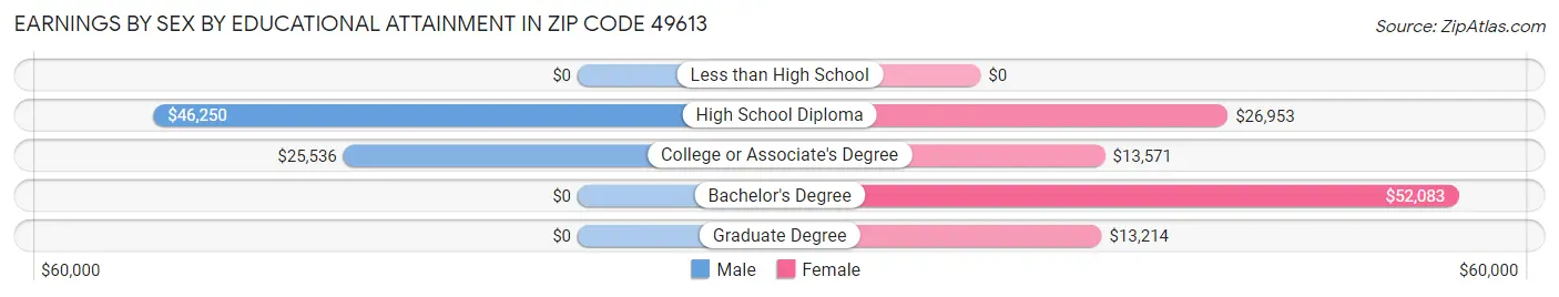 Earnings by Sex by Educational Attainment in Zip Code 49613