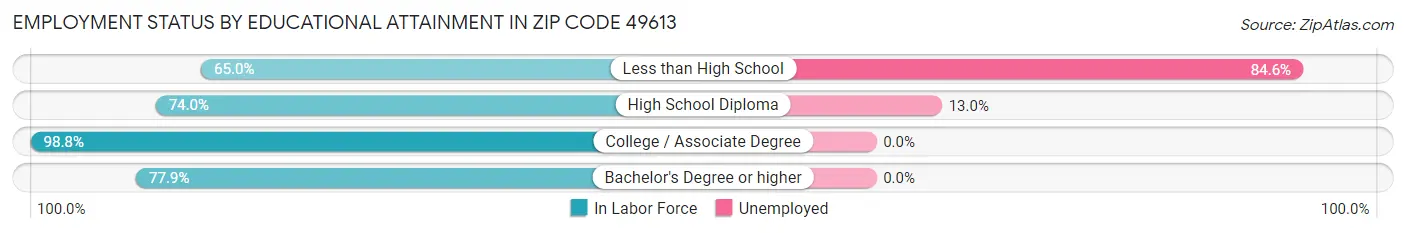 Employment Status by Educational Attainment in Zip Code 49613