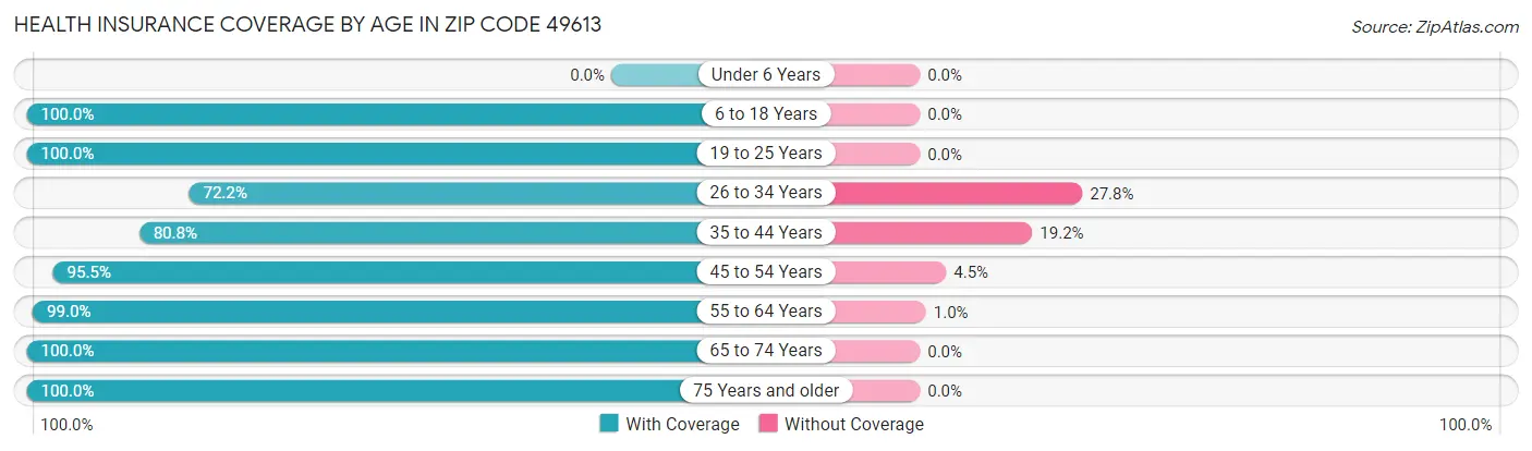 Health Insurance Coverage by Age in Zip Code 49613