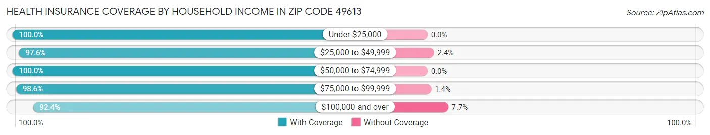 Health Insurance Coverage by Household Income in Zip Code 49613