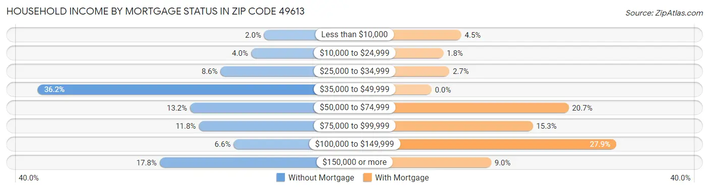 Household Income by Mortgage Status in Zip Code 49613