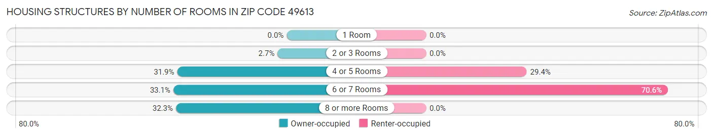 Housing Structures by Number of Rooms in Zip Code 49613