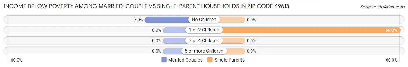 Income Below Poverty Among Married-Couple vs Single-Parent Households in Zip Code 49613
