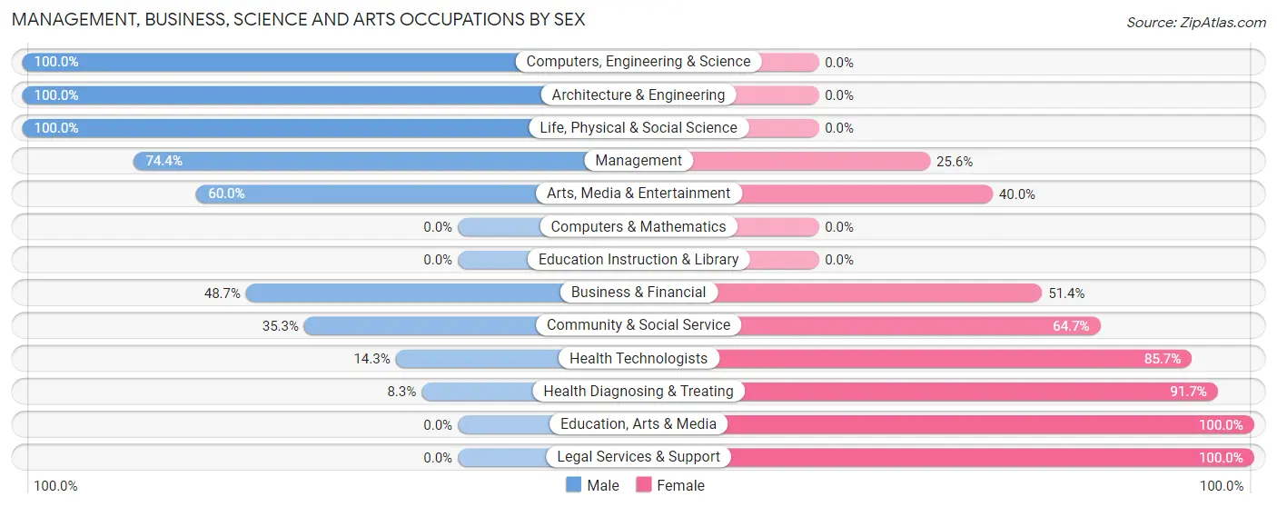 Management, Business, Science and Arts Occupations by Sex in Zip Code 49613