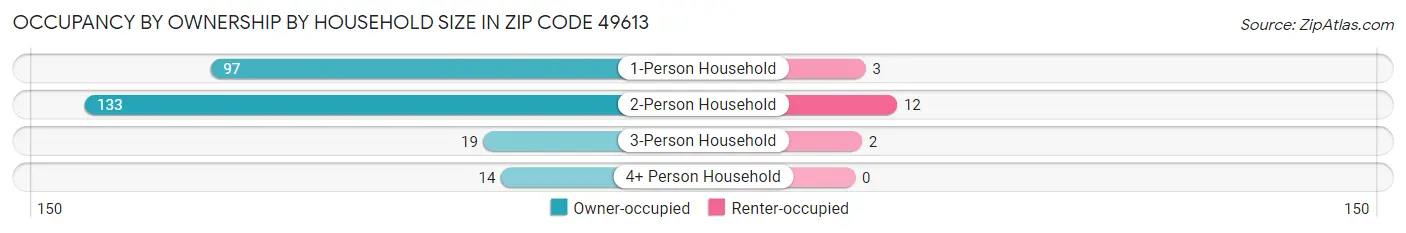 Occupancy by Ownership by Household Size in Zip Code 49613
