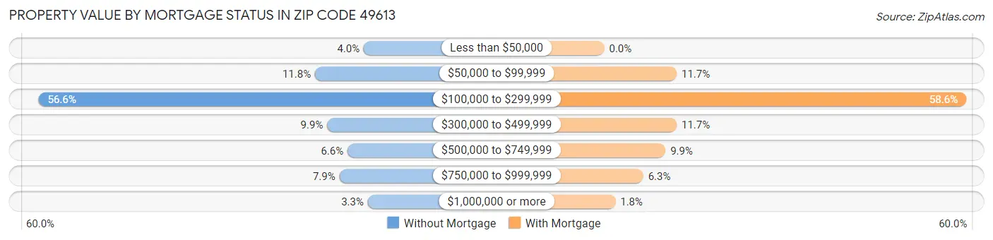 Property Value by Mortgage Status in Zip Code 49613