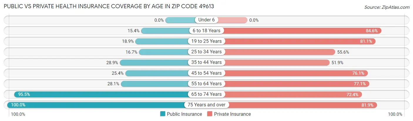 Public vs Private Health Insurance Coverage by Age in Zip Code 49613