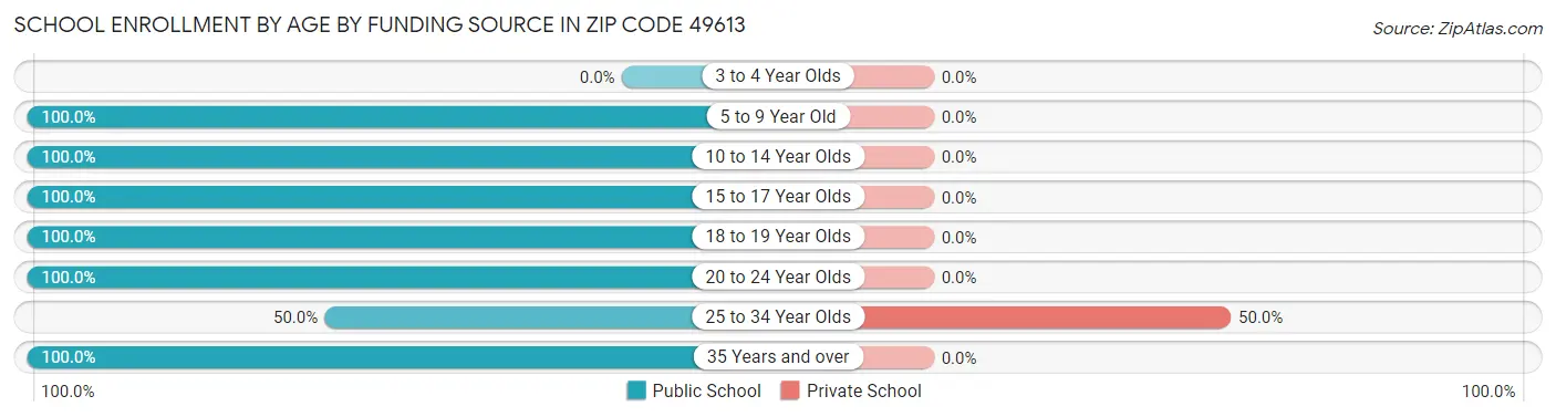 School Enrollment by Age by Funding Source in Zip Code 49613