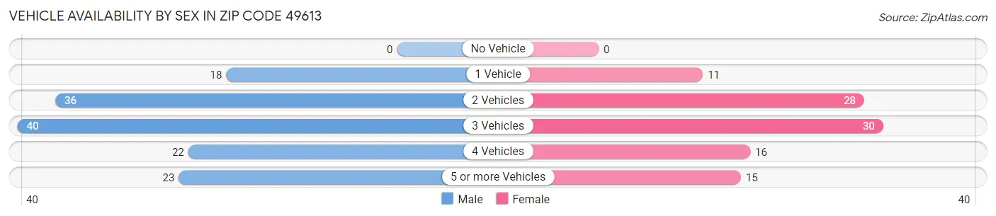 Vehicle Availability by Sex in Zip Code 49613