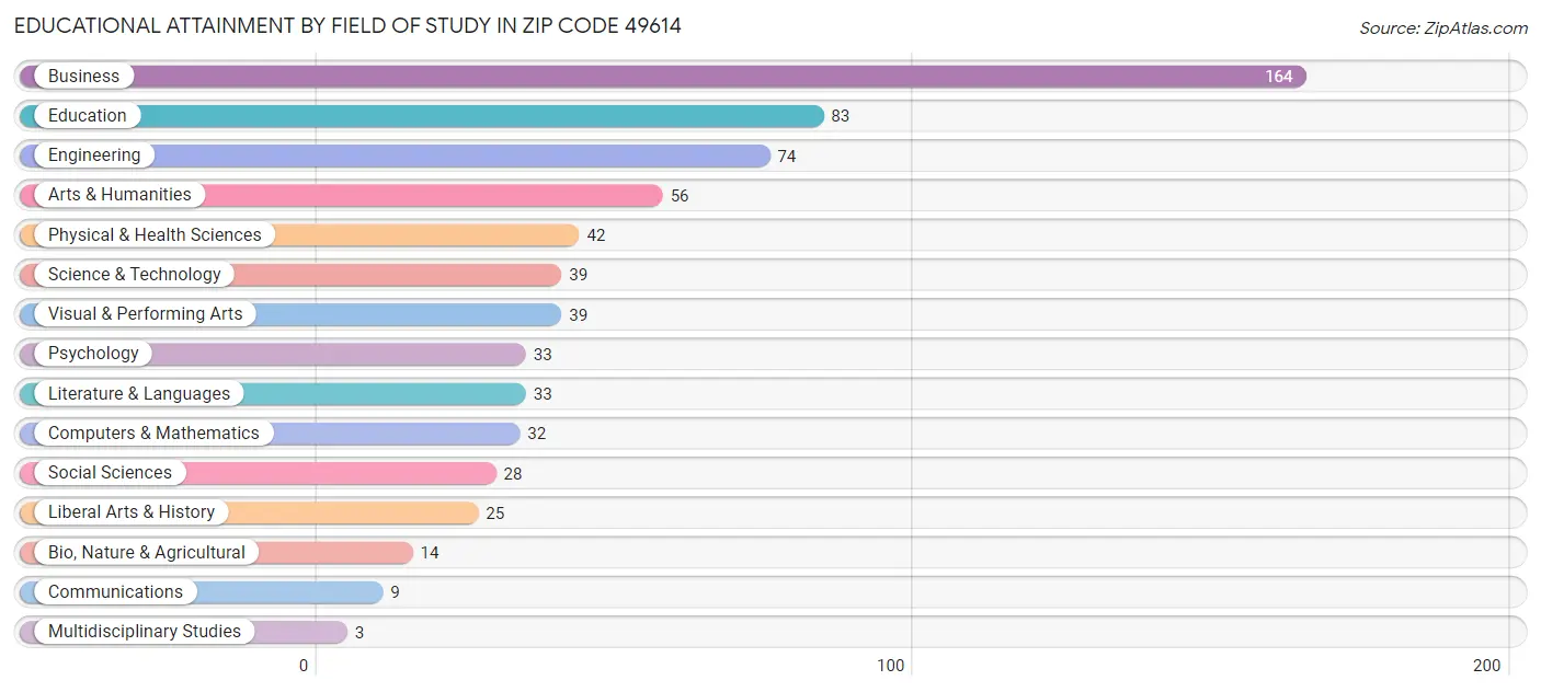Educational Attainment by Field of Study in Zip Code 49614