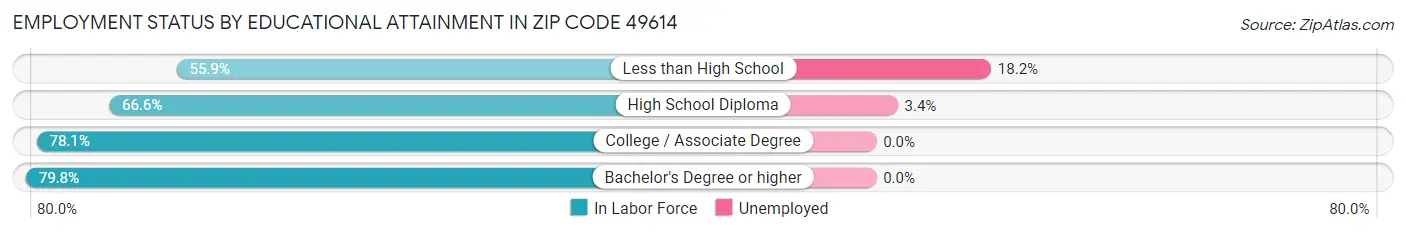 Employment Status by Educational Attainment in Zip Code 49614