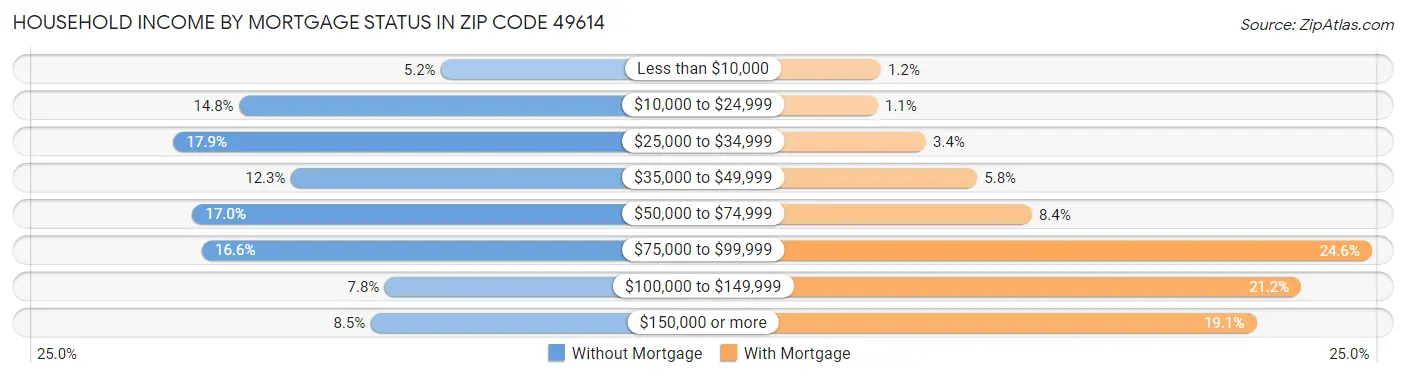 Household Income by Mortgage Status in Zip Code 49614
